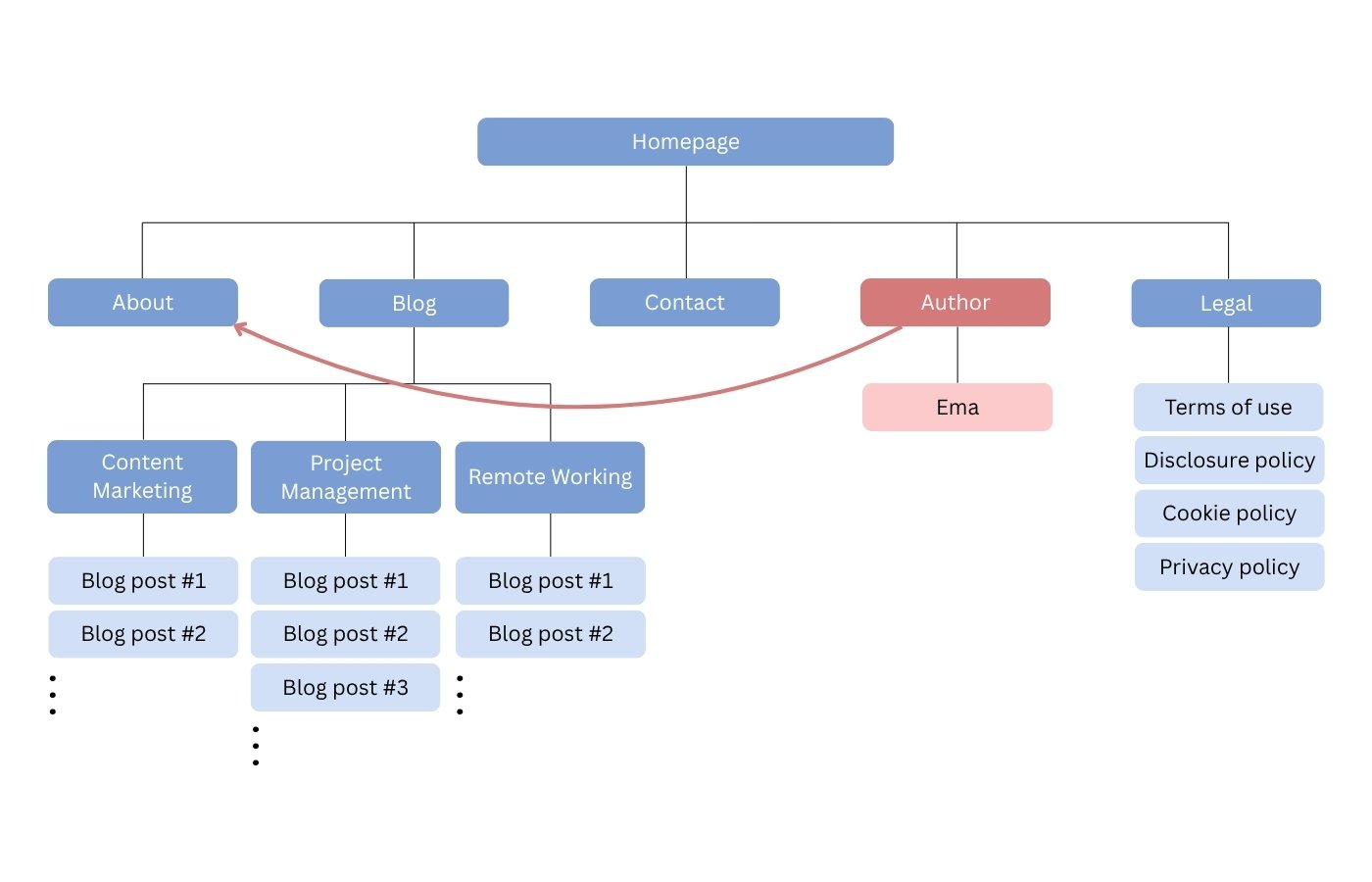 Screenshot of old sitemap