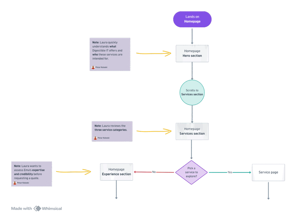 Screenshot of a user flow
